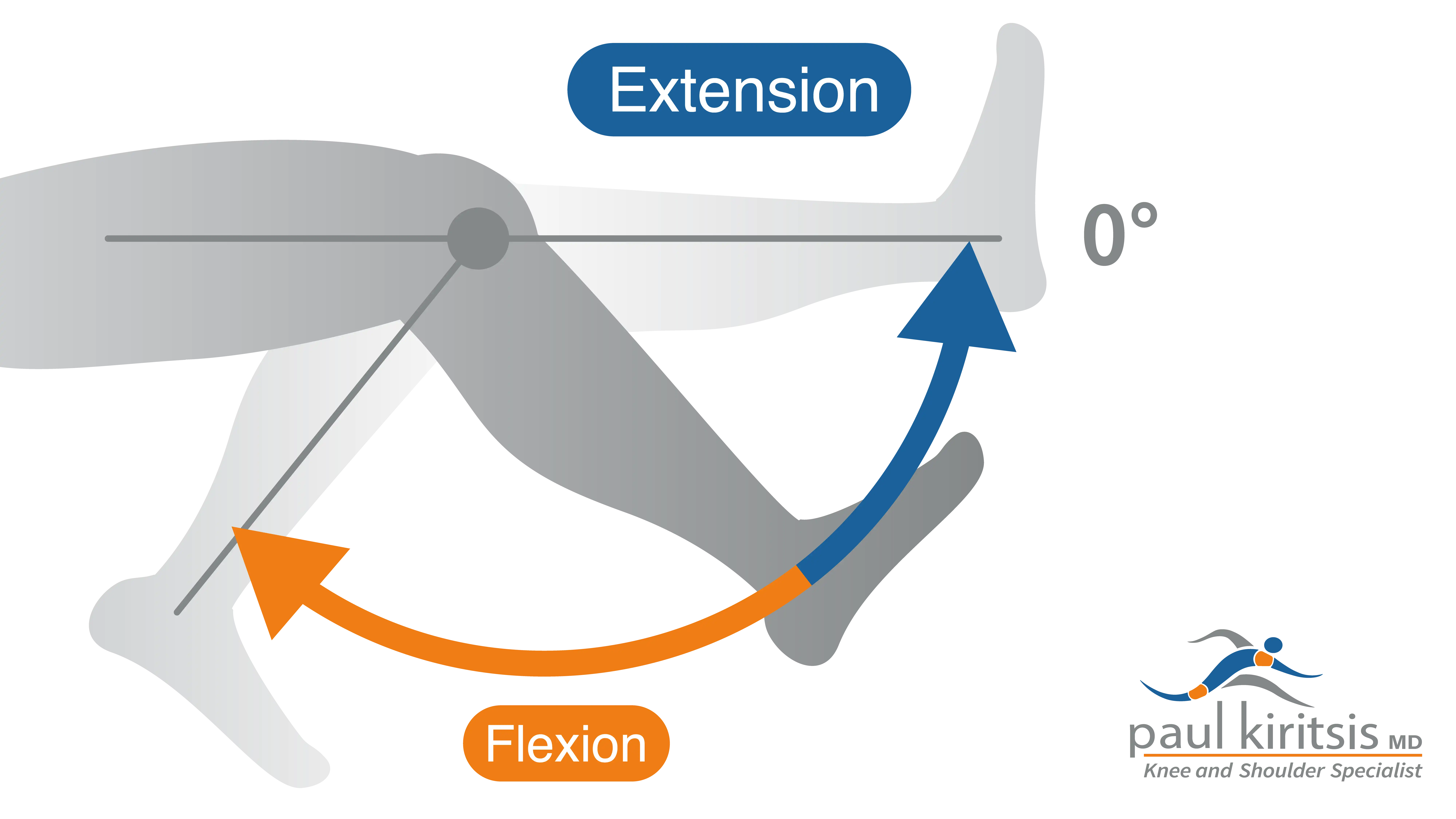 90-degree knee flexion